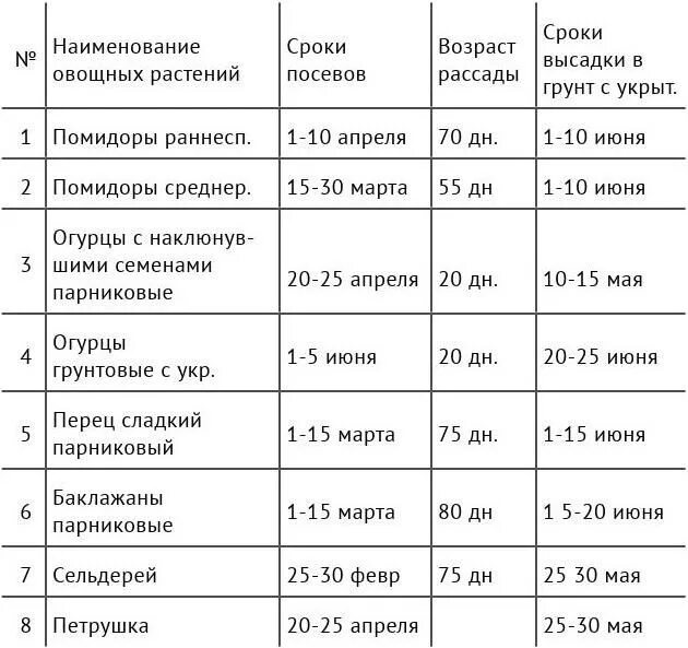 Таблица сроков посадки рассады в сибирском регионе Форумы  Дом. Сад. Огород.
