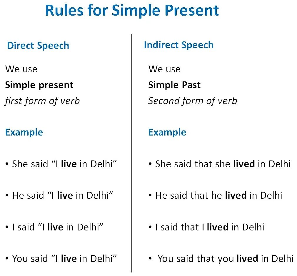 Direct and indirect Speech. Direct Speech present simple. Indirect Speech present simple. Present perfect Continuous direct Speech. Reported speech past