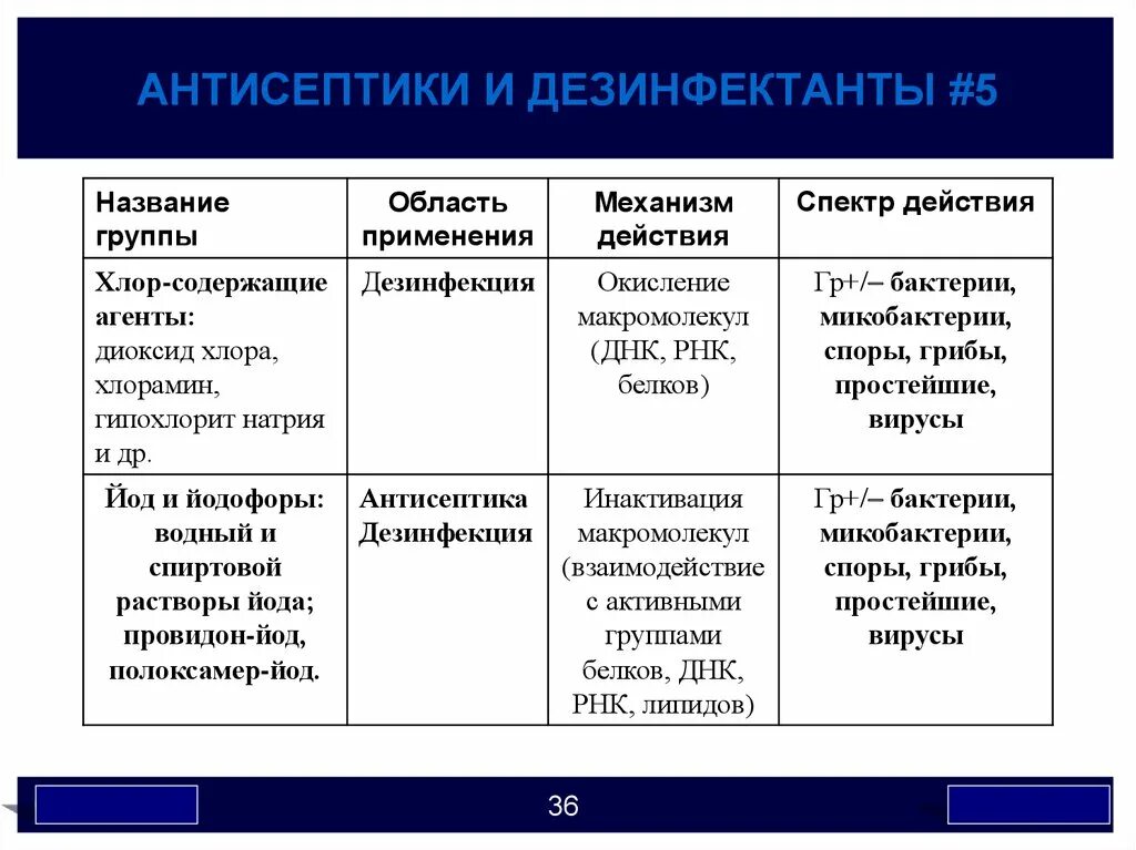 Дезинфицирующее средство абактерил концентрат (5. Бактерицидное действие дезинфицирующих средств. Дезинфектанты для помещений. Бактерицидное действие дезинфицирующих средств. Бактерицидное действие дезинфицирующих средств.