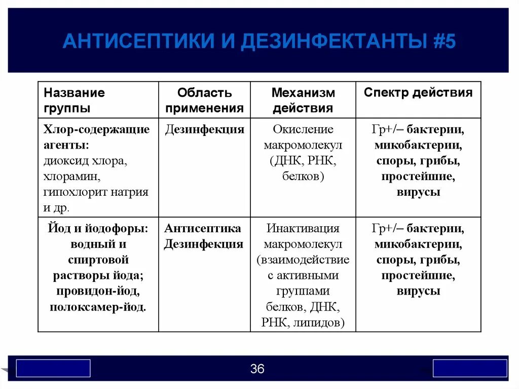 Антисептики и дезинфектанты. Антисептики и дезинфицирующие средства таблица. Дезинфектанты и антисептики микробиология. Антисептические и дезинфицирующие средства механизм действия.