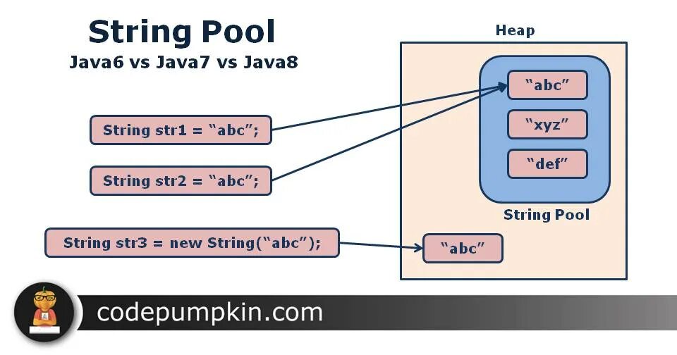 Пул строк java. String java. String Pool java. Пул литералов в java. Java pooling