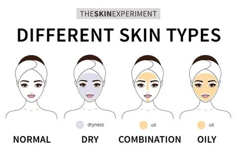 Skin types