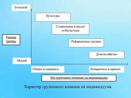 Влияние групп на поведение индивидов