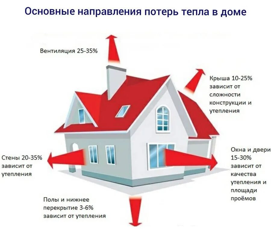 Тепло нужен помещения. Схема теплопотерь здания. Потери тепла в доме. Потери тепла в частном доме. Основные теплопотери в доме.