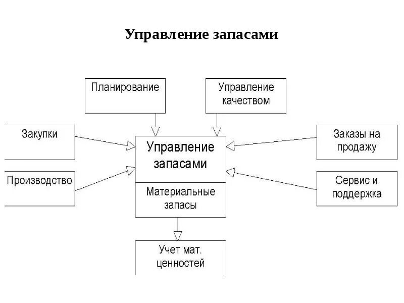 Запасы в логистической системе. Система управления запасами на предприятии. Классификация системы управления запасами на предприятии. Управление товарными запасами. Модели управления запасами в условиях определенности.