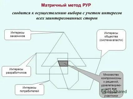 Поиск решения удовлетворяющий интересы двух сторон это