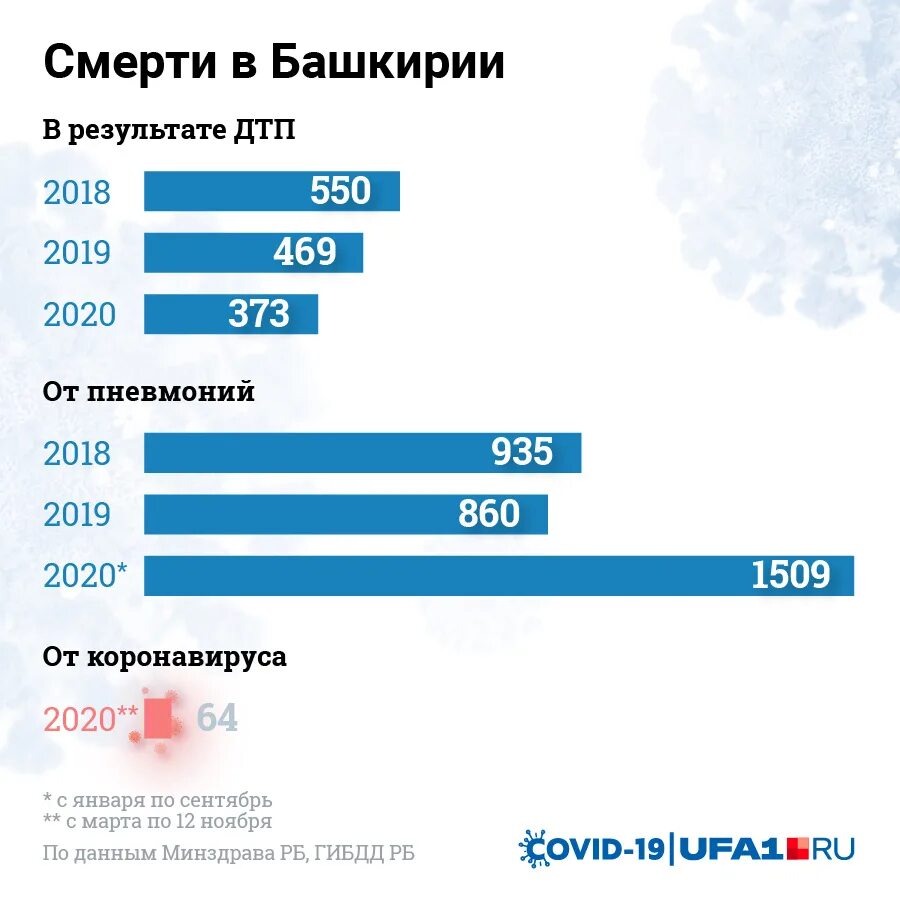 Статистика башкирии. Статистика смертности в башкортостане. смертность в башкирии. статистика автокатастроф в башкирии по годам. смертность в башкирии статистика.