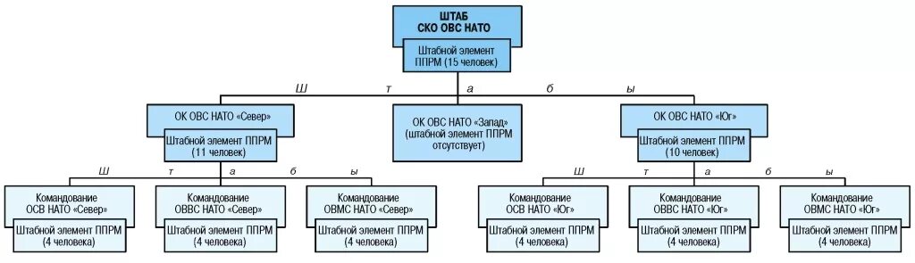 Подразделения нато