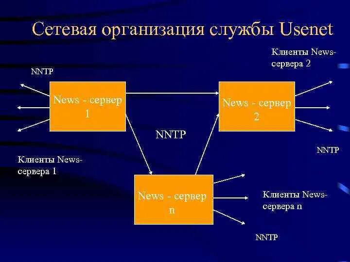 Сетевые новости Usenet. Сетевая организация. Сетевые службы примеры. Сетевые службы картинки. Принадлежащие сетевой организацией