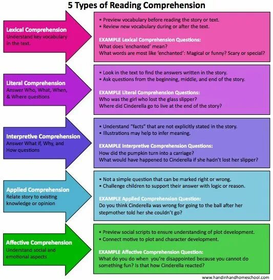Types of reading. Types of reading questions. types of reading comprehension. types of readers.