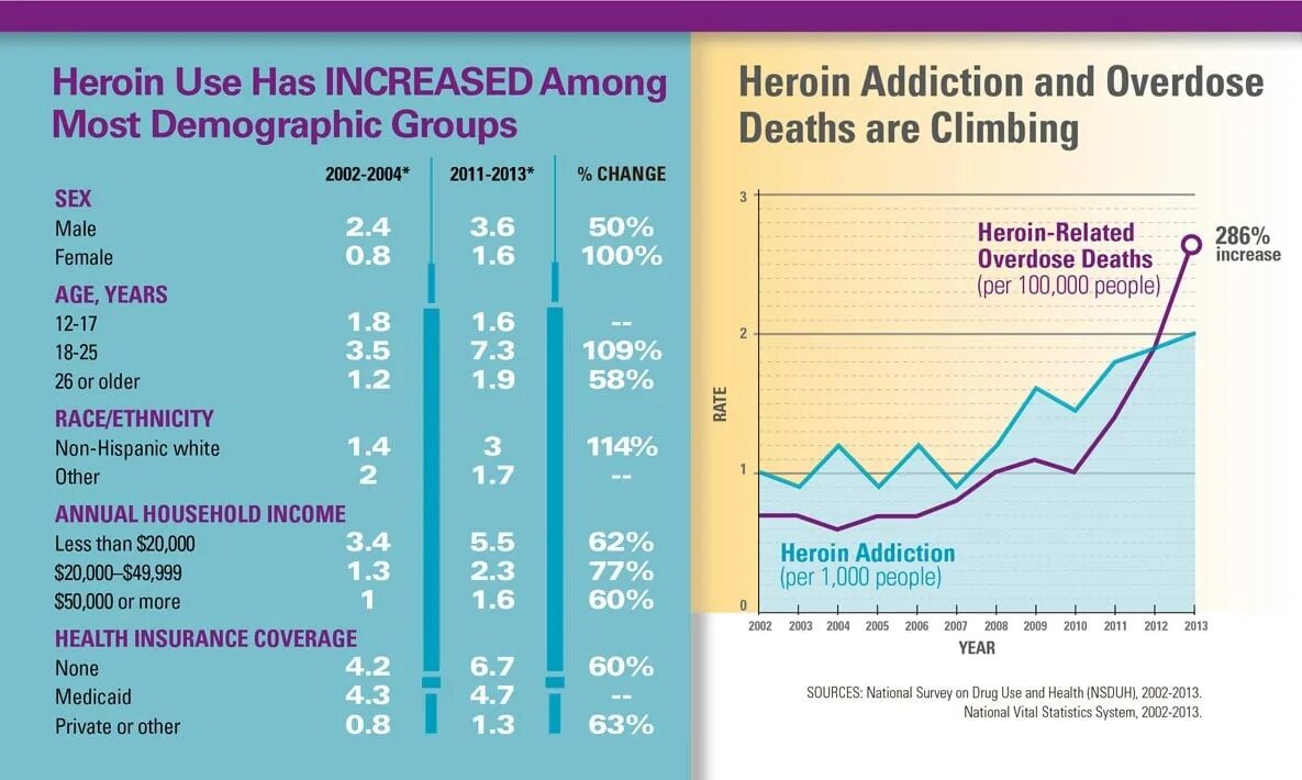 Use related. Drug addiction statistics. drugs addiction таблица. drug use statistics. u.s. heroin overdose statistics.