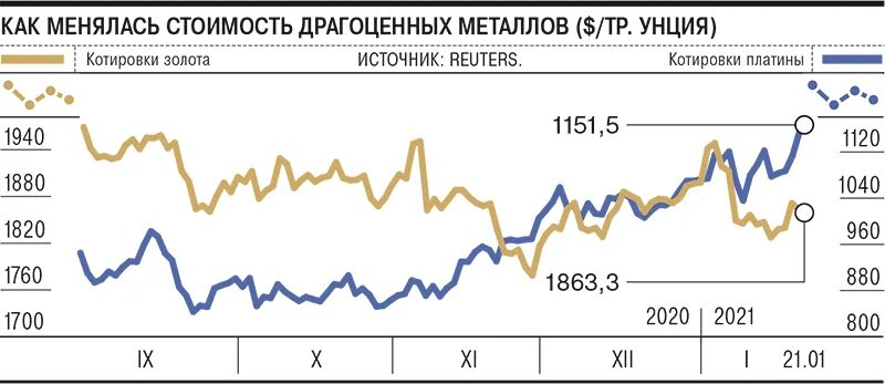 Курс платины график за год Цена на платину. Прогноз от 18.05.2009