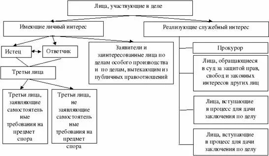 Правовое положение лиц в гражданском процессе. Лица участвующие в деле в гражданском процессе схема. составьте схему участников гражданского судебного процесса. лица участвующие в деле в гражданском процессе таблица. участники гражданского процесса схема.