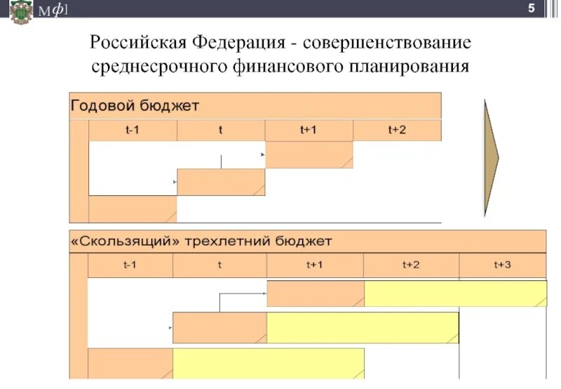 Среднесрочное планирование срок. Совершенствование финансового планирования. среднесрочное финансовое планирование. механизм среднесрочного финансового планирования. среднесрочное планирование мебельного.