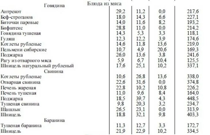 Мясо баранина белки жиры углеводы. Баранина мякоть БЖУ. Мякоть баранины белки жиры углеводы. Говядина БЖУ. Печень отварная калорийность