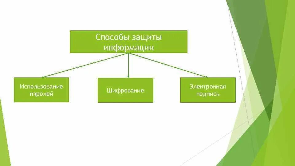 Паролем можно защитить. Методы защиты информации. Способы защиты пароля. Защита информации с использованием паролей. Парольные методы защиты.