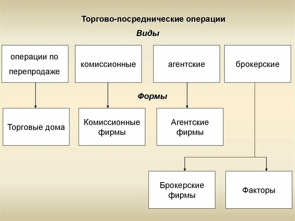 Операции торговых организаций