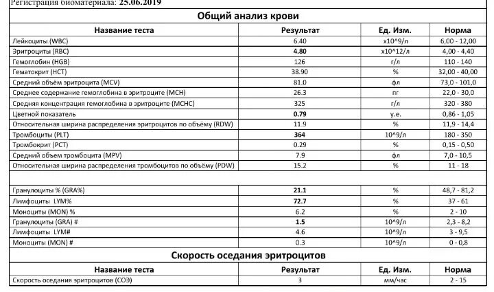 Повышены гранулоциты в крови причины. Гранулоциты в анализе крови норма. Показатели крови в норме гранулоциты. Клинический анализ крови гранулоциты норма. Гранулоциты в анализе крови норма у мужчин.