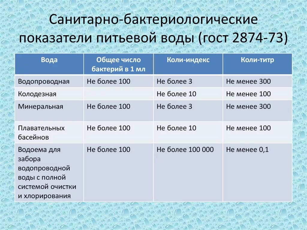 Общие требования к питьевой воде. Санитарно-бактериологические показатели качества питьевой воды. Бактериологические показатели питьевой воды. Бактериологические показатели загрязнения питьевой воды. Показатели качества воды: химические, бактериологические..