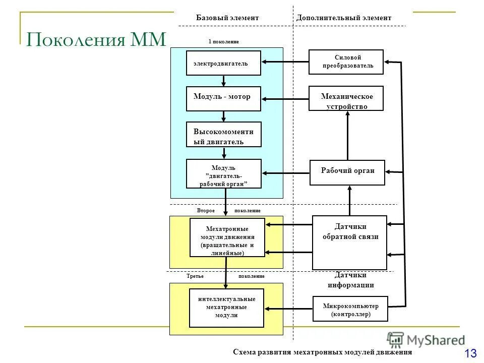 Модуль и основы работы. Что такое дать задания дот. Управление проектами. Модули обучения. Модуль основы православной культуры презентация.