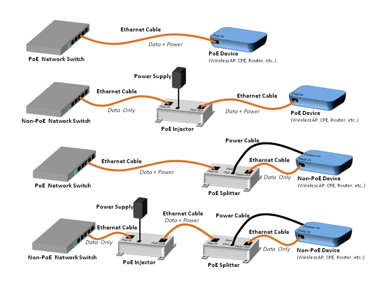 POE сплиттер схема подключения. Питание POE по rj45. Питание по POE коммутатора 5-портовый. Схема подключения IP камеры видеонаблюдения по витой паре.