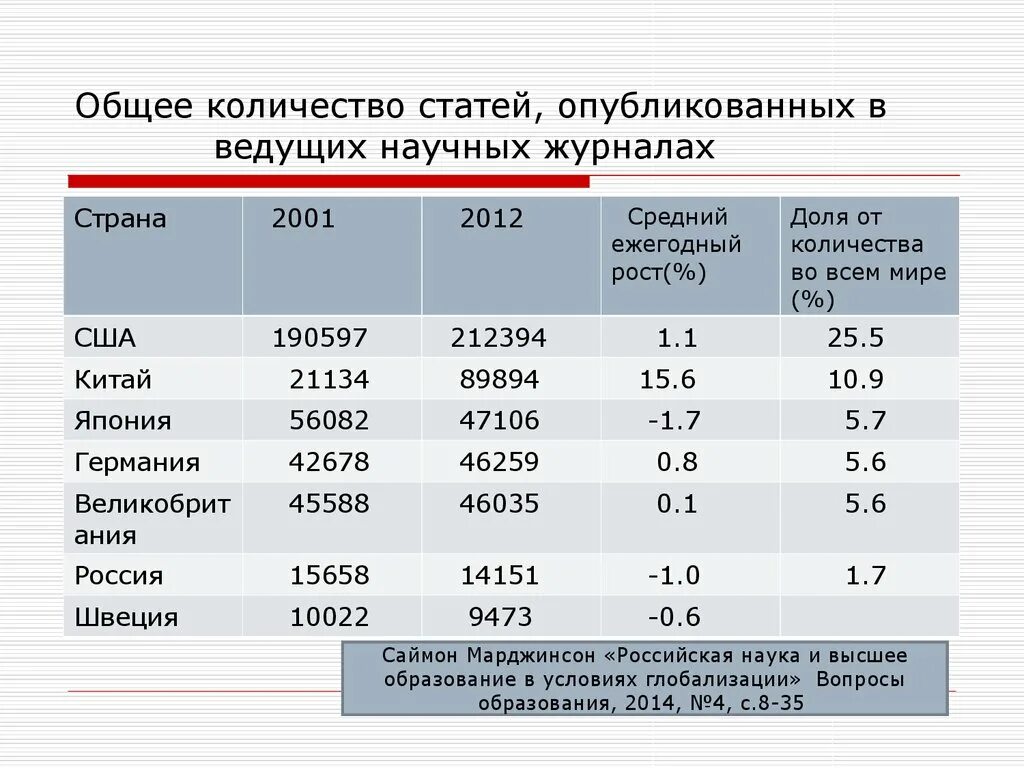 Количество статей