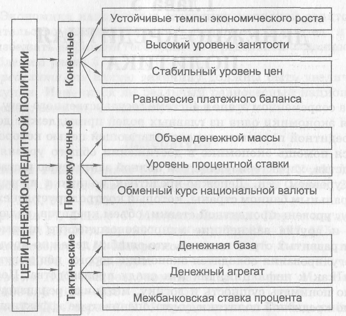 Цели кредитно денежной политики центрального банка. Цели денежно-кредитной (монетарной) политики государства. Промежуточные цели денежно кредитной политики. Главная цель денежно кредитной политики. Денежно-кредитная монетарная политика цели.