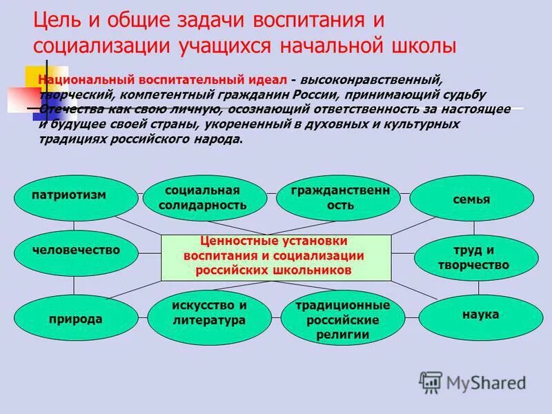 Задачи социализации. Цель и Общие задачи воспитания и социализации учащихся. Цели и задачи воспитания и социализации школьников. Направление воспитания и социализации учащихся воспитательные.