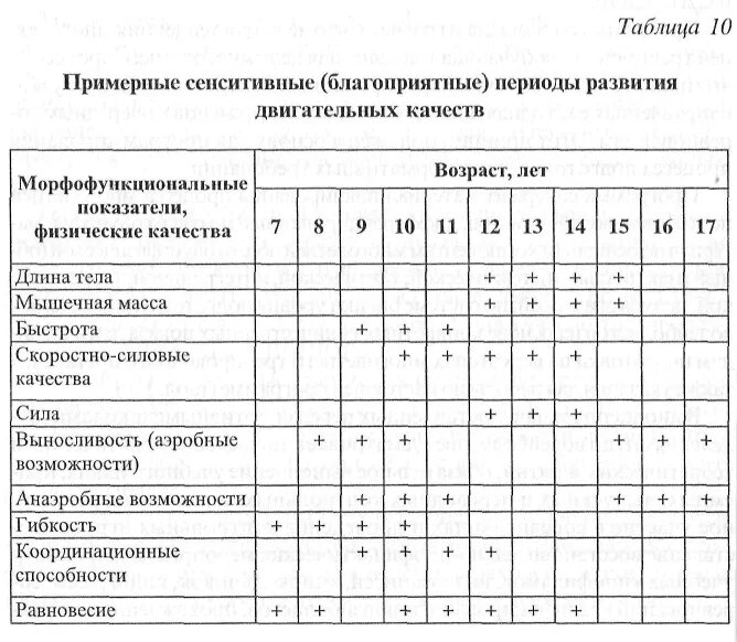 Уровни развития развития двигательных качеств