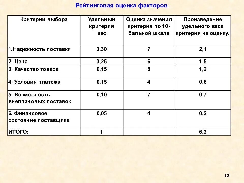 Критерии выбора алгоритма. Анализ оценки поставщиков. критерии оценки и выбора поставщиков. таблица оценки поставщиков. критерии оценки поставщиков.