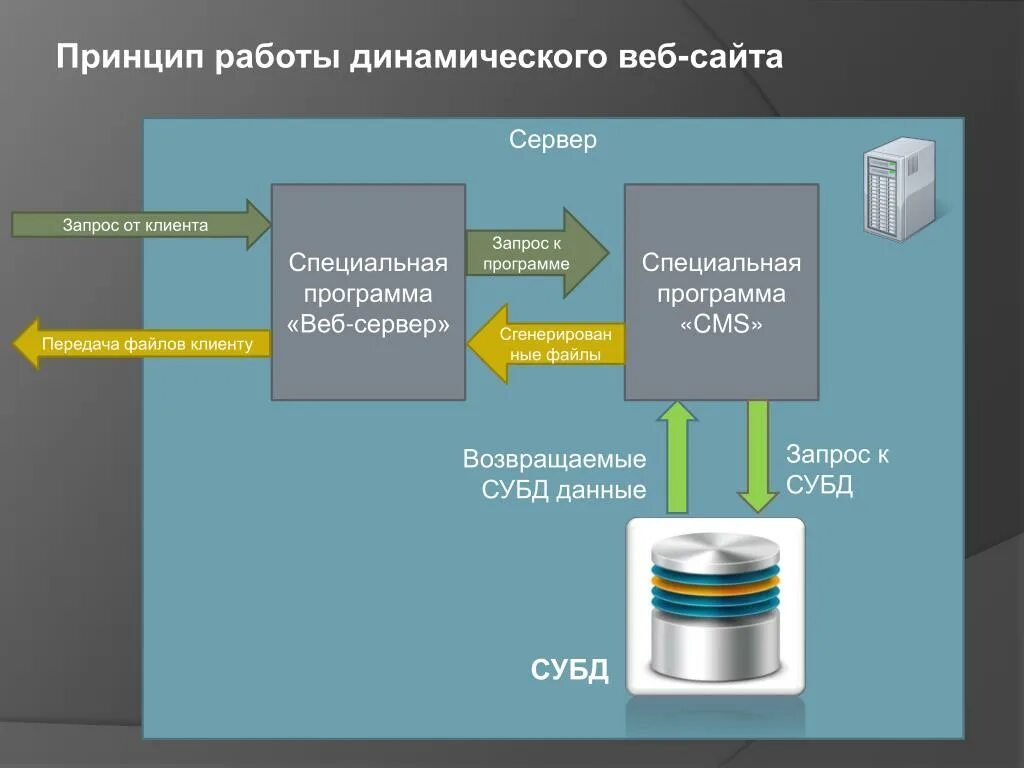 Динамические данные это