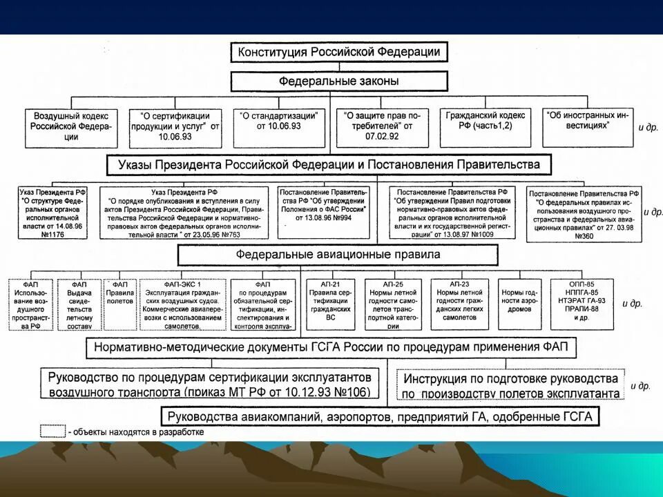 Структура воздушного законодательства РФ. Структура 8 управления ГШ вс РФ. Иерархия документов в авиации России. Воздушное законодательство Российской Федерации. Согласно российскому законодательству организации