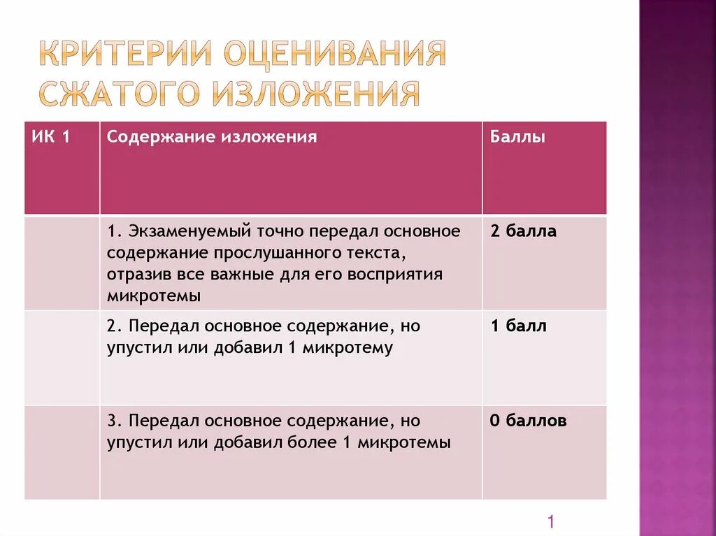 Сколько можно получить за изложение. Критерии оценивания сжатого изложения. Критерии оценивания оценивания сжатого изложения. Сжатое изложение критерии оценивания. Сжатое изложение критерии.