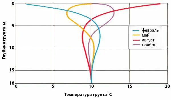 Изменение температуры грунта по глубине. Распределение температуры в грунте по глубине. Распределение температуры под землей. Температура почвы в зависимости от глубины. Зависимость температуры воды от глубины