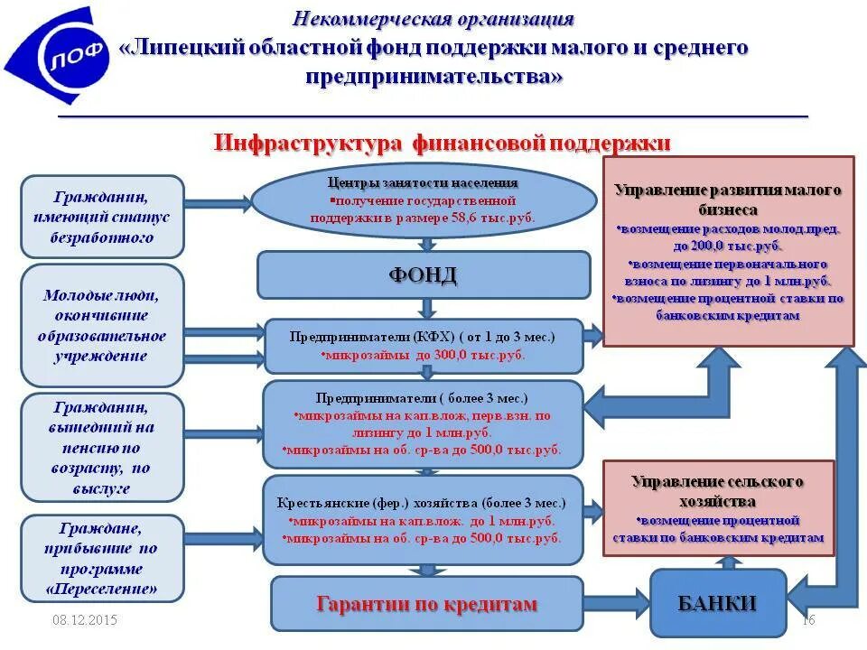 Фонд поддержки субъектов рф. Фонды некоммерческих организаций. Фонды некоммерческих организаций примеры. Инфраструктура поддержки малого и среднего предпринимательства. Некоммерческая организация фон.