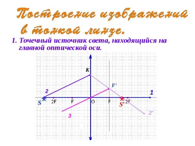 Точечный источник света s расположен. Построение изображения точечного источника. Источник света на главной оптической оси. Точечный источник на главной оптической оси. Точечный источник света на главной оптической оси.