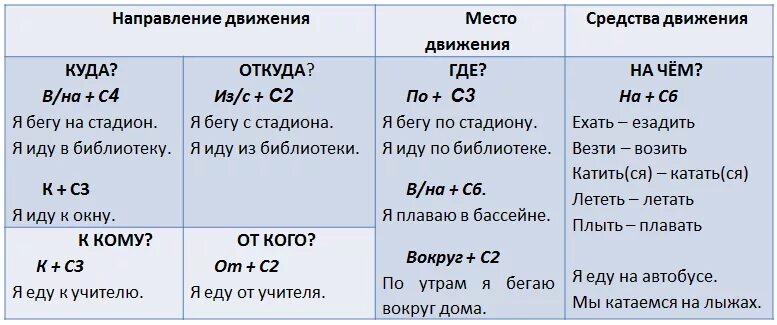 Приставки с глаголом упражнения. Глаголы движения. Глаголы движения в русском языке таблица. Таблица глаголы движения с приставками. Глаголы движения с префиксами.