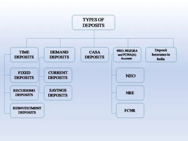 Deposits types. Types of deposits. types of banks. main types of banks. main types of bank deposits.
