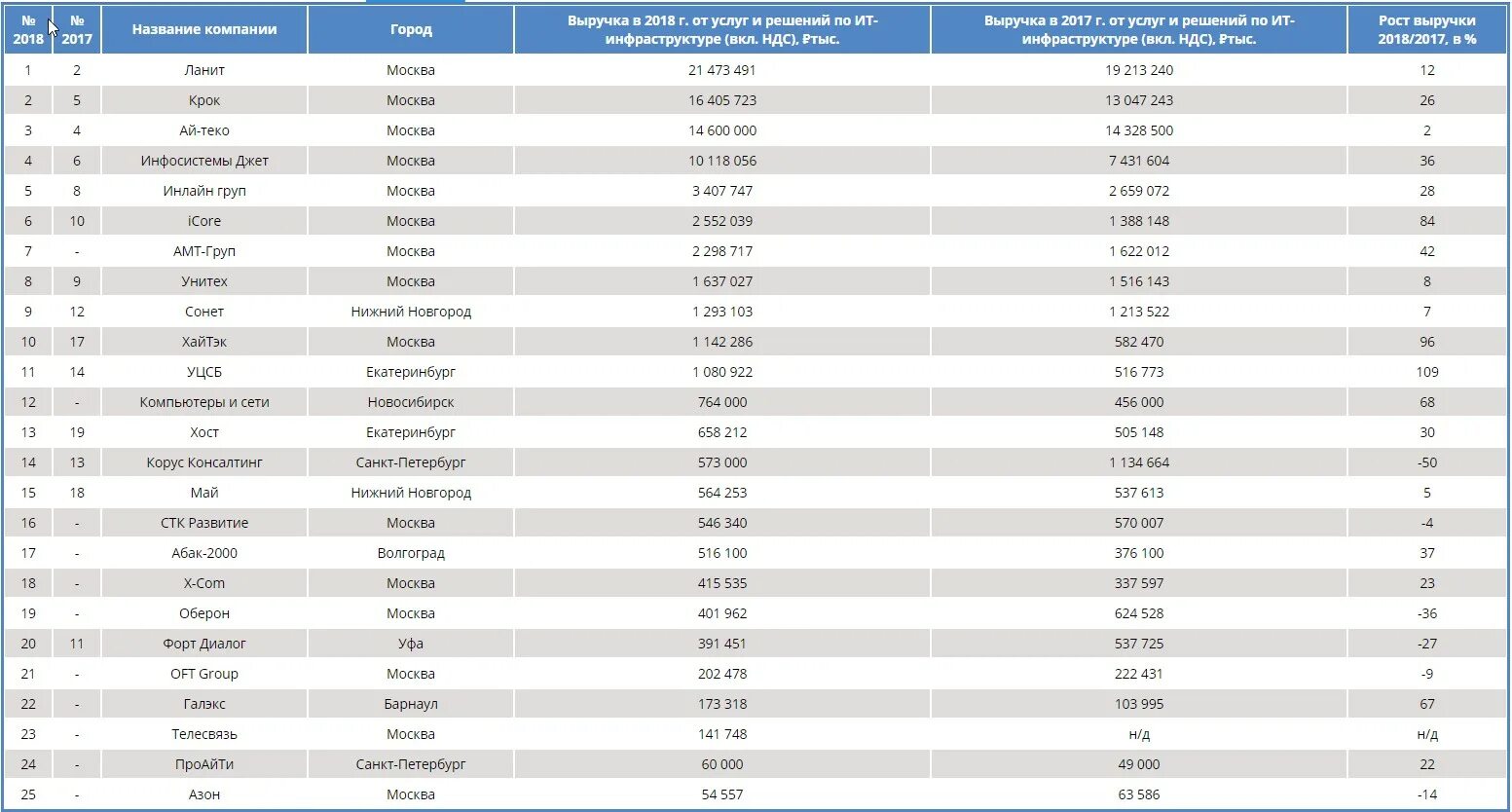 ИТ компании системные интеграторы. Крупнейшие it компании России. Рейтинг системных интеграторов. Крупнейшие it интеграторы России. Крупнейшие интеграторы