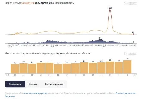 На протяжении 5 дней