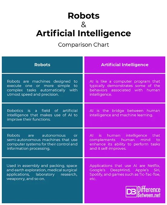 What is Artificial Intelligence. Таблица различий между роботом и искусственным интеллектом. Искусственный интеллект таблица. Differences between ai and Robotics.