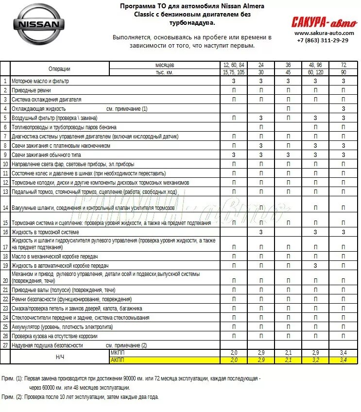 Ниссан альмера сколько масла в двигателе. Ниссан Патфайндер r51 регламент то. Регламент технического обслуживания Ниссан Альмера Классик. Заправочные емкости Ниссан Патфайндер дизель 2.5. Регламент то Ниссан х Трейл 2.5.