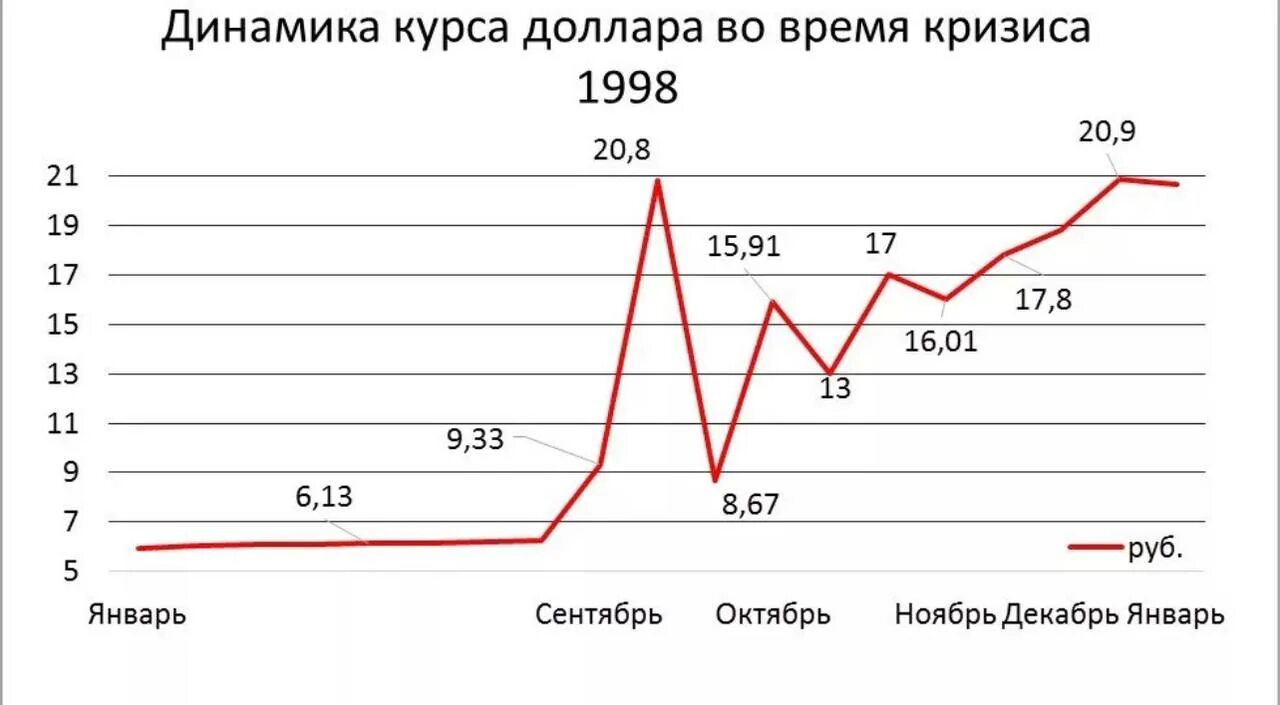Курс доллара к рублю 2008. Финансовый кризис 1998 г.. Финансовый кризис 1998 года в России. 1998 Год девальвация рубля. Курс доллара в 1998 году в России.