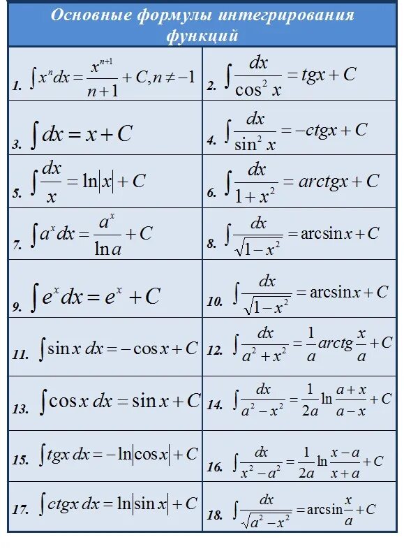 Таблица неопределенных интегралов. Таблица интегралов 11 класс. Расширенная таблица интегралов. 20. Таблица неопределенных интегралов..