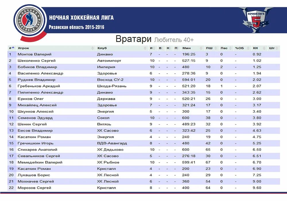 Таблица хоккейной Лиги. Российская хоккейная лига таблица. Хоккейные Лиги список. Таблица КХЛ.