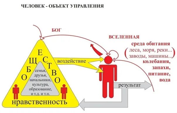 Бог управляющий