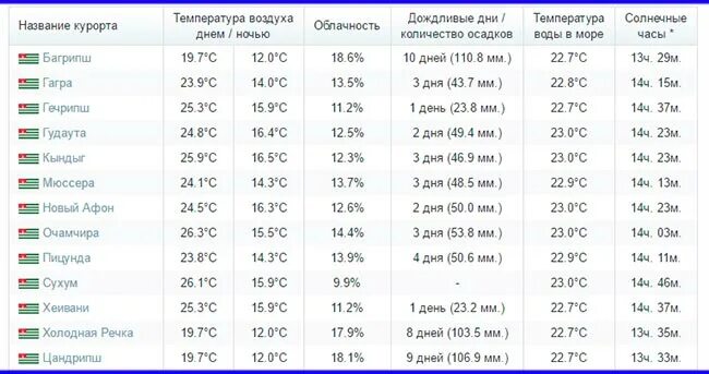 Температура воздуха в апреле в москве. Температура моря в Абхазии в июне. Климат Абхазии диаграмма. Абхазия температура моря в июне 2021. Температура воды в конце мая начало июня в Абхазии.