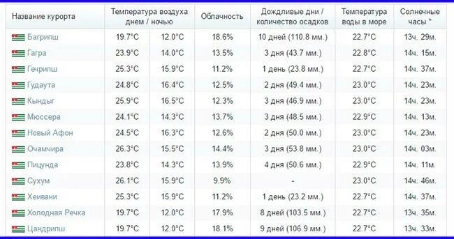 Температура воды саратов сегодня. Температура моря в Абхазии в июне. Климат Абхазии диаграмма. Абхазия температура моря в июне 2021. Температура воды в конце мая начало июня в Абхазии.