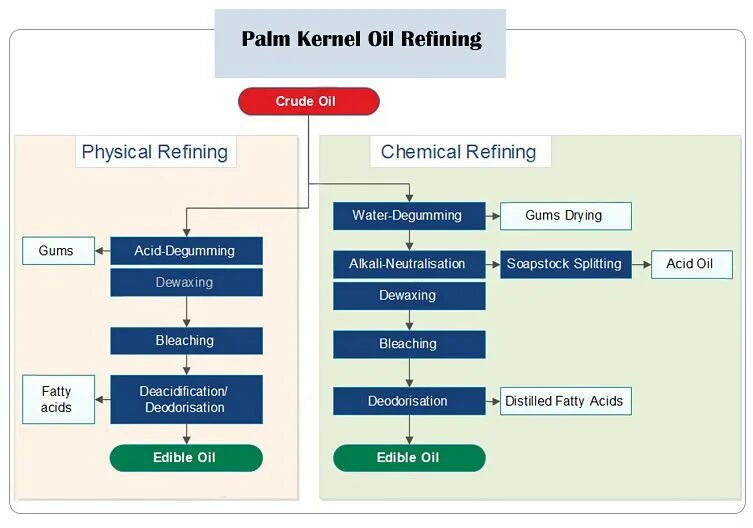 Oil processing. Palm Oil refinery process. Oil refining process. Palm Oil Production process. Oil refining Plant.