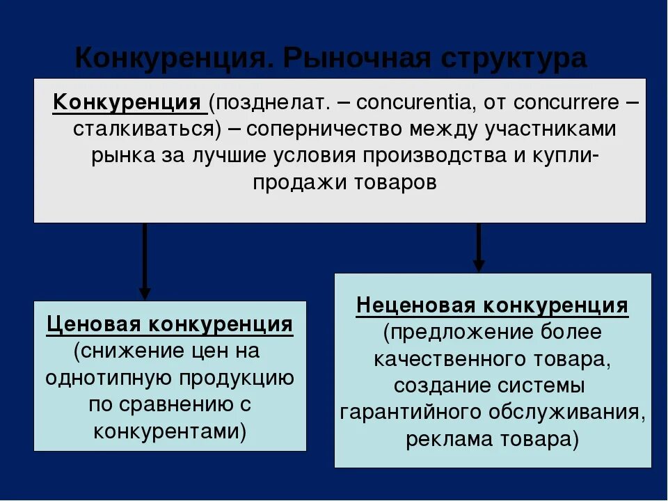 Кратко конкуренция на рынках. Конкуренция в рыночной экономике. Виды конкуренции. Типы конкуренции Обществознание.